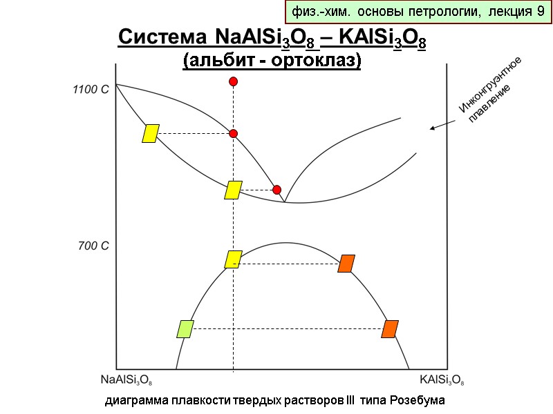 физ.-хим. основы петрологии, лекция 9 Система NaAlSi3O8 – KAlSi3O8 (альбит - ортоклаз)  диаграмма